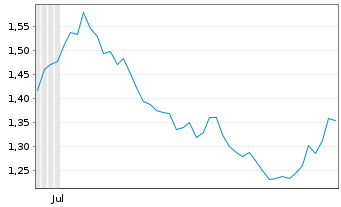 Chart Mini Future Short Porsche - 6 Months