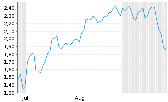 Chart Mini Future Short Steyr Motors - 6 Months