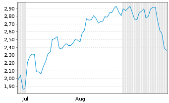 Chart Mini Future Short Steyr Motors - 6 Months