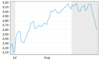Chart Mini Future Short Steyr Motors - 6 Months