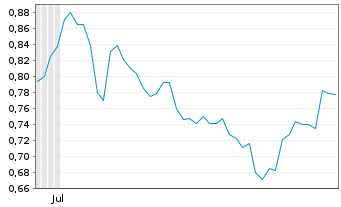 Chart Mini Future Short Pfizer - 6 Months