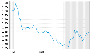 Chart Mini Future Short BP PLC - 6 Monate