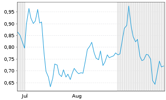 Chart Mini Future Short Heidelberg Materials - 6 Monate