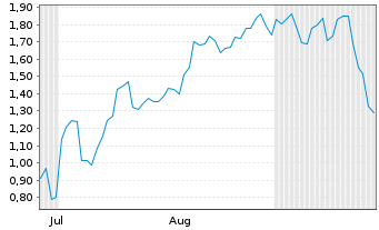 Chart Mini Future Short Steyr Motors - 6 Months