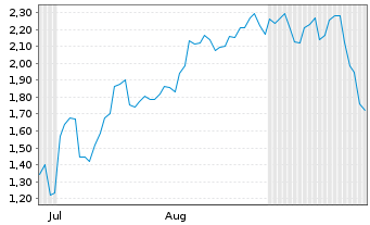 Chart Mini Future Short Steyr Motors - 6 Months