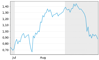 Chart Mini Future Short DeFi Technologies - 6 Months