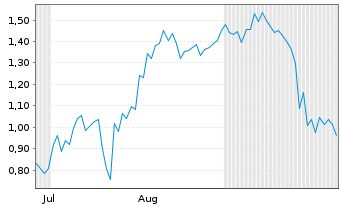 Chart Mini Future Short DeFi Technologies - 6 Months