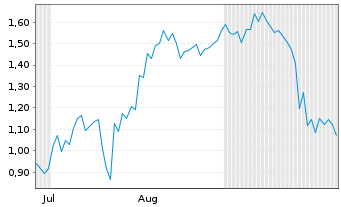Chart Mini Future Short DeFi Technologies - 6 Months