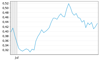 Chart Mini Future Long PepsiCo - 6 Months