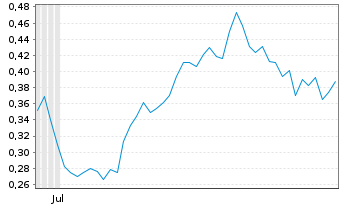 Chart Mini Future Long PepsiCo - 6 Months