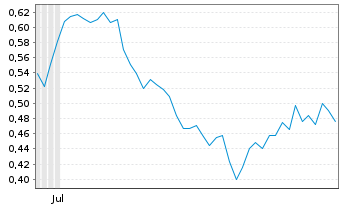 Chart Mini Future Short PepsiCo - 6 Months