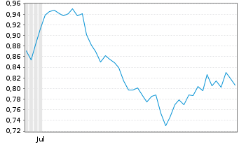 Chart Mini Future Short PepsiCo - 6 Months