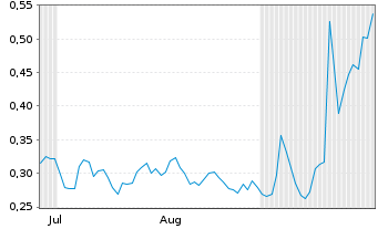 Chart Mini Future Long GameStop - 6 Months
