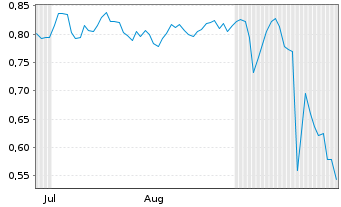 Chart Mini Future Short GameStop - 6 Months