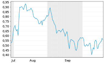 Chart Mini Future Short Zalando - 6 Months