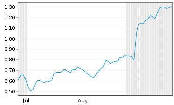 Chart Mini Future Long Alphabet - 6 Months
