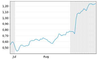 Chart Mini Future Long Alphabet - 6 Months