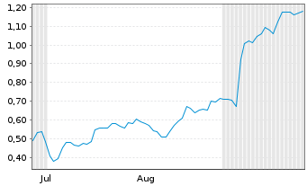 Chart Mini Future Long Alphabet - 6 Months