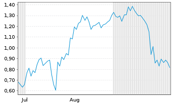Chart Mini Future Short DeFi Technologies - 6 Months