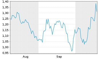 Chart Mini Future Short BP PLC - 6 Monate