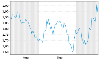 Chart Mini Future Short BP PLC - 6 Monate
