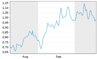 Chart Mini Future Long Zalando - 6 Months