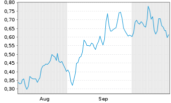 Chart Mini Future Long Zalando - 6 Months