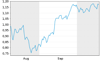 Chart Mini Future Short Hexatronic Group - 6 Monate