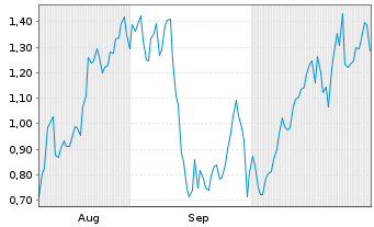 Chart Mini Future Short Steyr Motors - 6 Months
