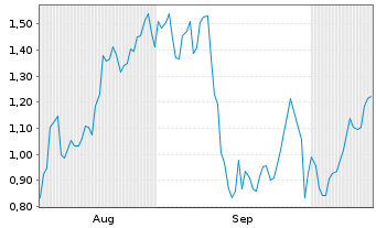 Chart Mini Future Short Steyr Motors - 6 Monate