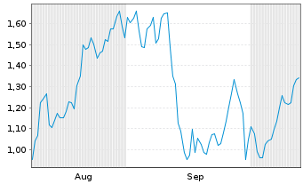 Chart Mini Future Short Steyr Motors - 6 Monate
