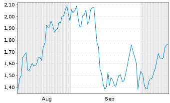 Chart Mini Future Short Steyr Motors - 6 Monate