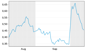 Chart Mini Future Long Pfizer - 6 Months
