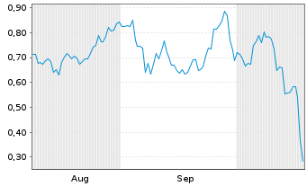 Chart Mini Future Long BP PLC - 6 Monate