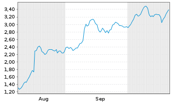Chart Mini Future Long UnitedHealth Group - 6 Monate