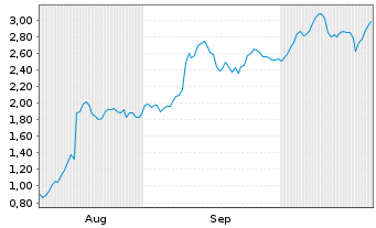 Chart Mini Future Long UnitedHealth Group - 6 Monate