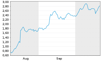 Chart Mini Future Long UnitedHealth Group - 6 Monate