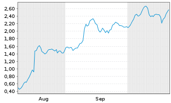 Chart Mini Future Long UnitedHealth Group - 6 Monate