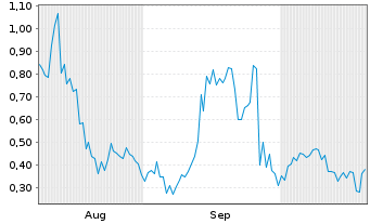 Chart Mini Future Long DeFi Technologies - 6 Monate