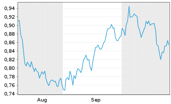 Chart Mini Future Short freenet - 6 Monate