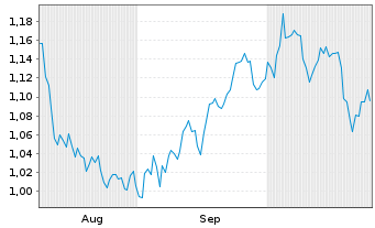 Chart Mini Future Short freenet - 6 Monate