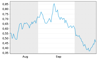 Chart Mini Future Short Nordex - 6 Months