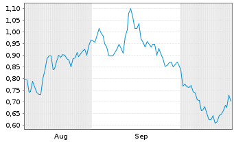 Chart Mini Future Short Nordex - 6 Months