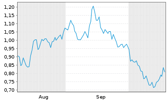 Chart Mini Future Short Nordex - 6 Months