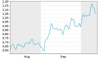 Chart Mini Future Long adidas - 6 Monate