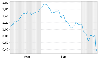 Chart Mini Future Short SUESS MicroTec - 6 Monate