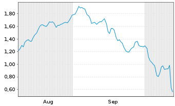 Chart Mini Future Short SUESS MicroTec - 6 Monate