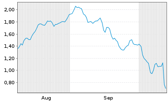 Chart Mini Future Short SUESS MicroTec - 6 Monate