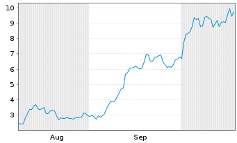 Chart Mini Future Long Micron - 6 Monate