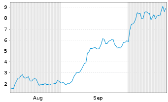 Chart Mini Future Long Micron - 6 Monate
